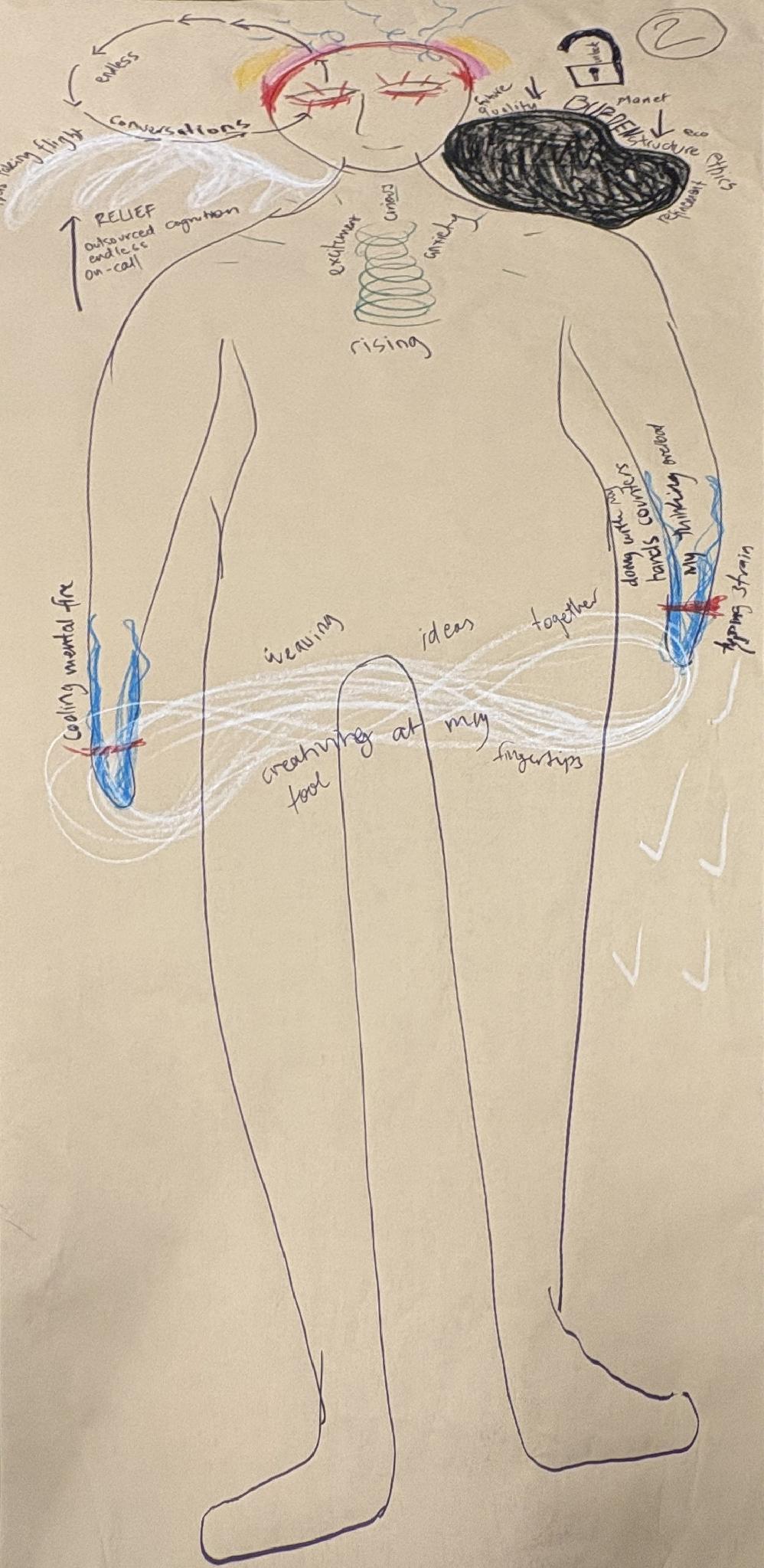 Participant body map — relief, and the catch