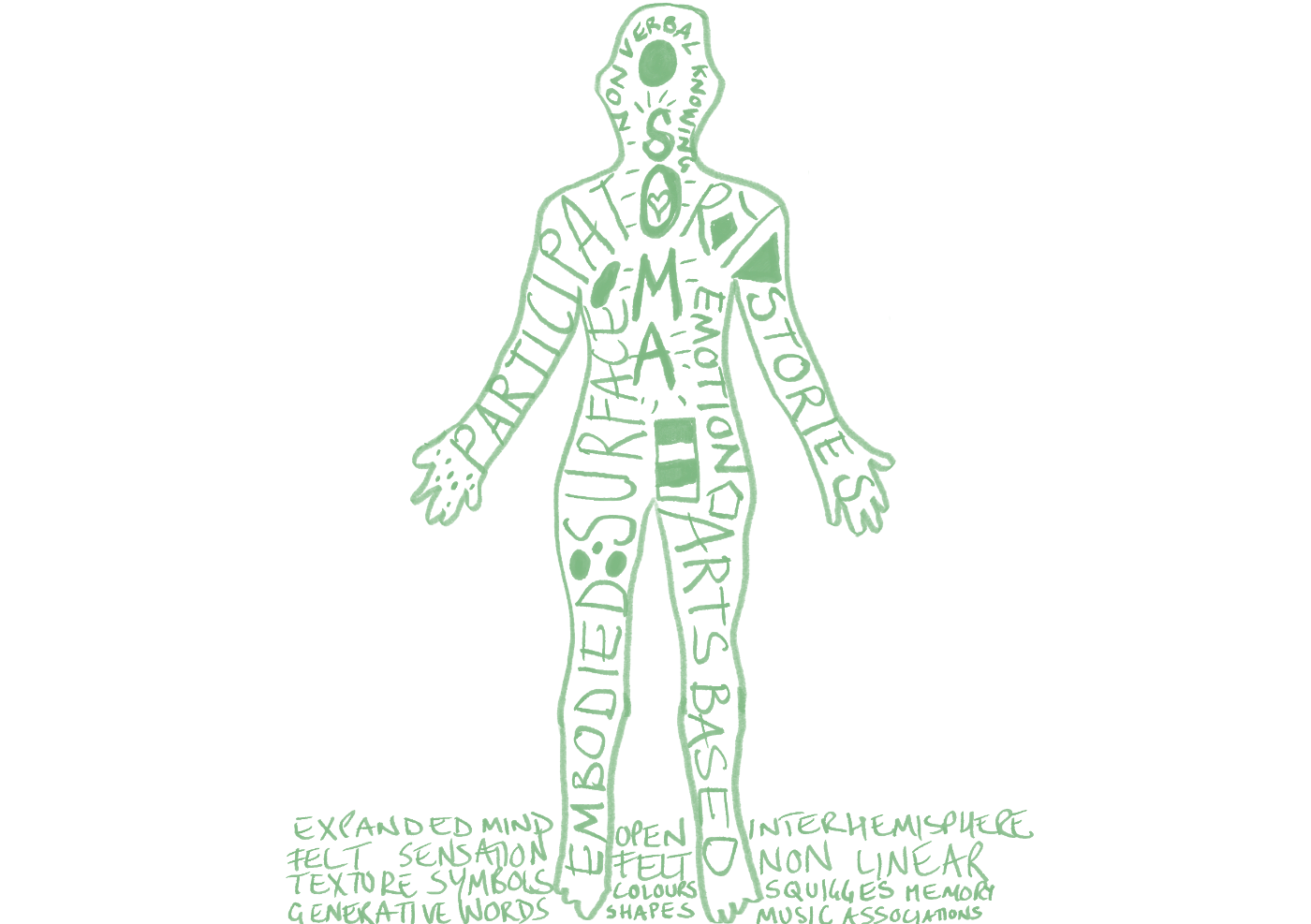 Hand-drawn body outline filled with the words of the method — soma, participatory, embodied, surface, emotion, stories, arts-based